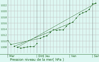 Graphe de la pression atmosphrique prvue pour Nizy-le-Comte