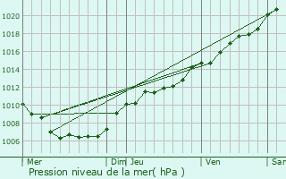 Graphe de la pression atmosphrique prvue pour Folschette