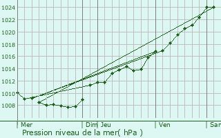 Graphe de la pression atmosphrique prvue pour Tupigny