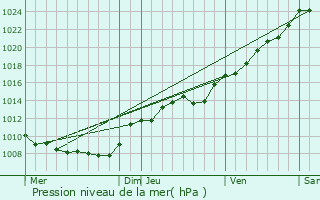 Graphe de la pression atmosphrique prvue pour Petit-Verly