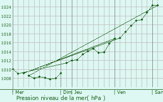 Graphe de la pression atmosphrique prvue pour Levergies