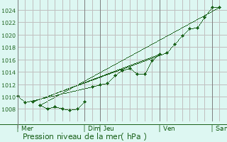 Graphe de la pression atmosphrique prvue pour Bellenglise