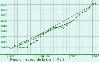 Graphe de la pression atmosphrique prvue pour Saint-Philbert-sur-Risle