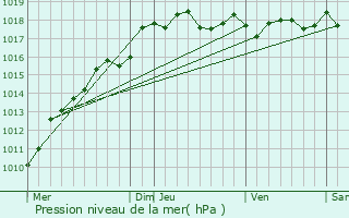 Graphe de la pression atmosphrique prvue pour Croisette