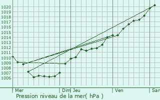 Graphe de la pression atmosphrique prvue pour Ernzen