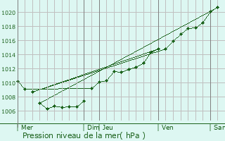 Graphe de la pression atmosphrique prvue pour Levelange