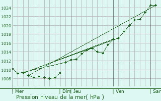 Graphe de la pression atmosphrique prvue pour Germaine