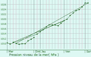 Graphe de la pression atmosphrique prvue pour Bourneville