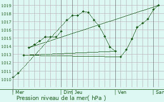 Graphe de la pression atmosphrique prvue pour Baelen