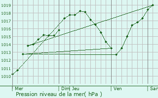 Graphe de la pression atmosphrique prvue pour Herve