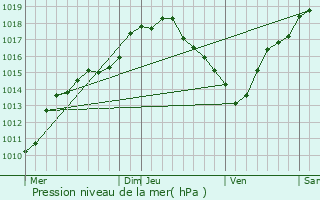 Graphe de la pression atmosphrique prvue pour Villers-le-Bouillet