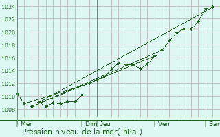 Graphe de la pression atmosphrique prvue pour Ormoy-le-Davien