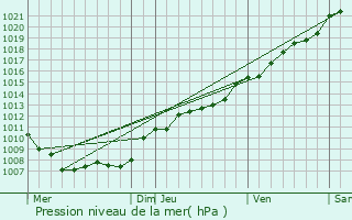 Graphe de la pression atmosphrique prvue pour Douzy