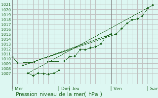 Graphe de la pression atmosphrique prvue pour Habay