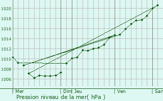 Graphe de la pression atmosphrique prvue pour Hobscheid