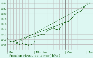 Graphe de la pression atmosphrique prvue pour MONT-D