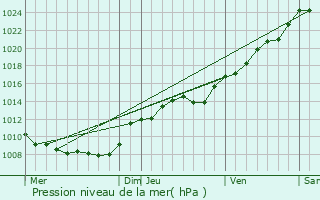 Graphe de la pression atmosphrique prvue pour Homblires