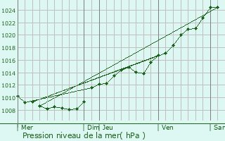 Graphe de la pression atmosphrique prvue pour Artemps