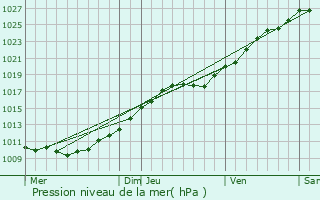 Graphe de la pression atmosphrique prvue pour Sausseuzemare-en-Caux