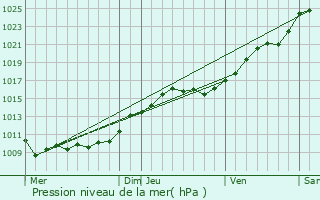 Graphe de la pression atmosphrique prvue pour Poissy