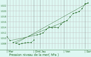 Graphe de la pression atmosphrique prvue pour Berry-au-Bac