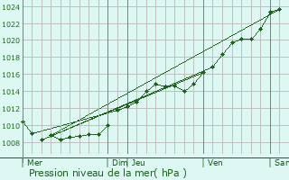 Graphe de la pression atmosphrique prvue pour Chouy