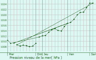 Graphe de la pression atmosphrique prvue pour Hinacourt