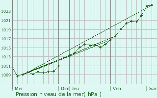 Graphe de la pression atmosphrique prvue pour Saint-Gratien