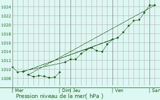 Graphe de la pression atmosphrique prvue pour Mennessis