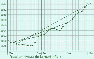 Graphe de la pression atmosphrique prvue pour Villequier-Aumont