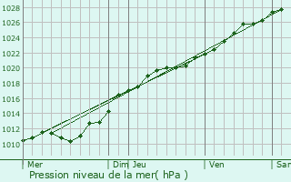 Graphe de la pression atmosphrique prvue pour Huberville