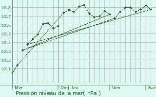 Graphe de la pression atmosphrique prvue pour Albert