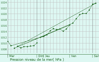 Graphe de la pression atmosphrique prvue pour Chzy-en-Orxois