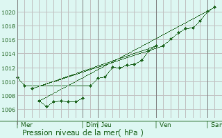 Graphe de la pression atmosphrique prvue pour Rhon