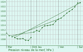 Graphe de la pression atmosphrique prvue pour Dagny-Lambercy