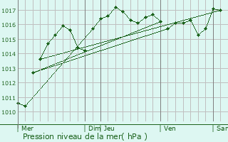Graphe de la pression atmosphrique prvue pour Breil-sur-Roya