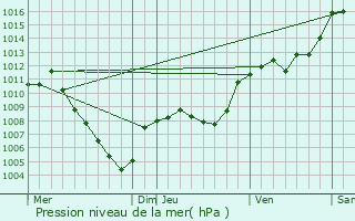 Graphe de la pression atmosphrique prvue pour La Javie