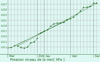 Graphe de la pression atmosphrique prvue pour Sainte-Marie-du-Mont