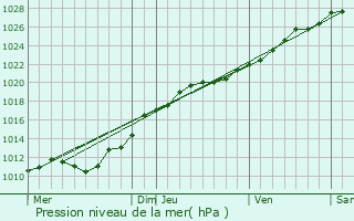 Graphe de la pression atmosphrique prvue pour Biniville