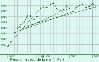 Graphe de la pression atmosphrique prvue pour Camon