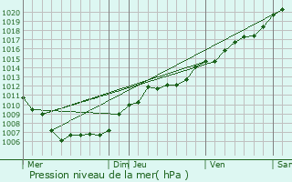 Graphe de la pression atmosphrique prvue pour Dudelange