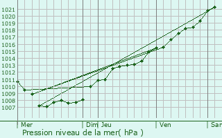 Graphe de la pression atmosphrique prvue pour Clry-Petit