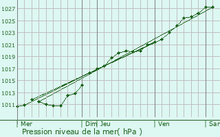 Graphe de la pression atmosphrique prvue pour Saint-Jean-de-Daye