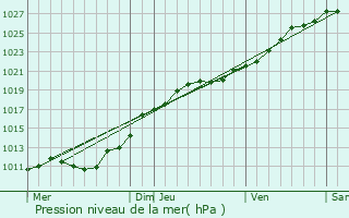 Graphe de la pression atmosphrique prvue pour Saint-Georges-de-Bohon