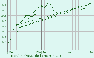Graphe de la pression atmosphrique prvue pour Avesnes-sur-Helpe