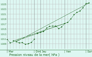 Graphe de la pression atmosphrique prvue pour Haravilliers