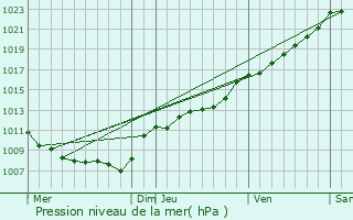 Graphe de la pression atmosphrique prvue pour Montherm