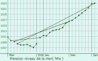 Graphe de la pression atmosphrique prvue pour Rimogne