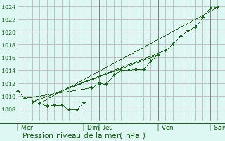 Graphe de la pression atmosphrique prvue pour Monceau-le-Waast