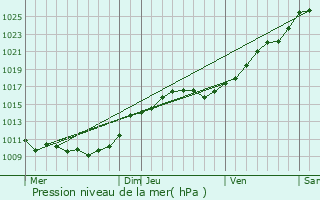 Graphe de la pression atmosphrique prvue pour Chaussy